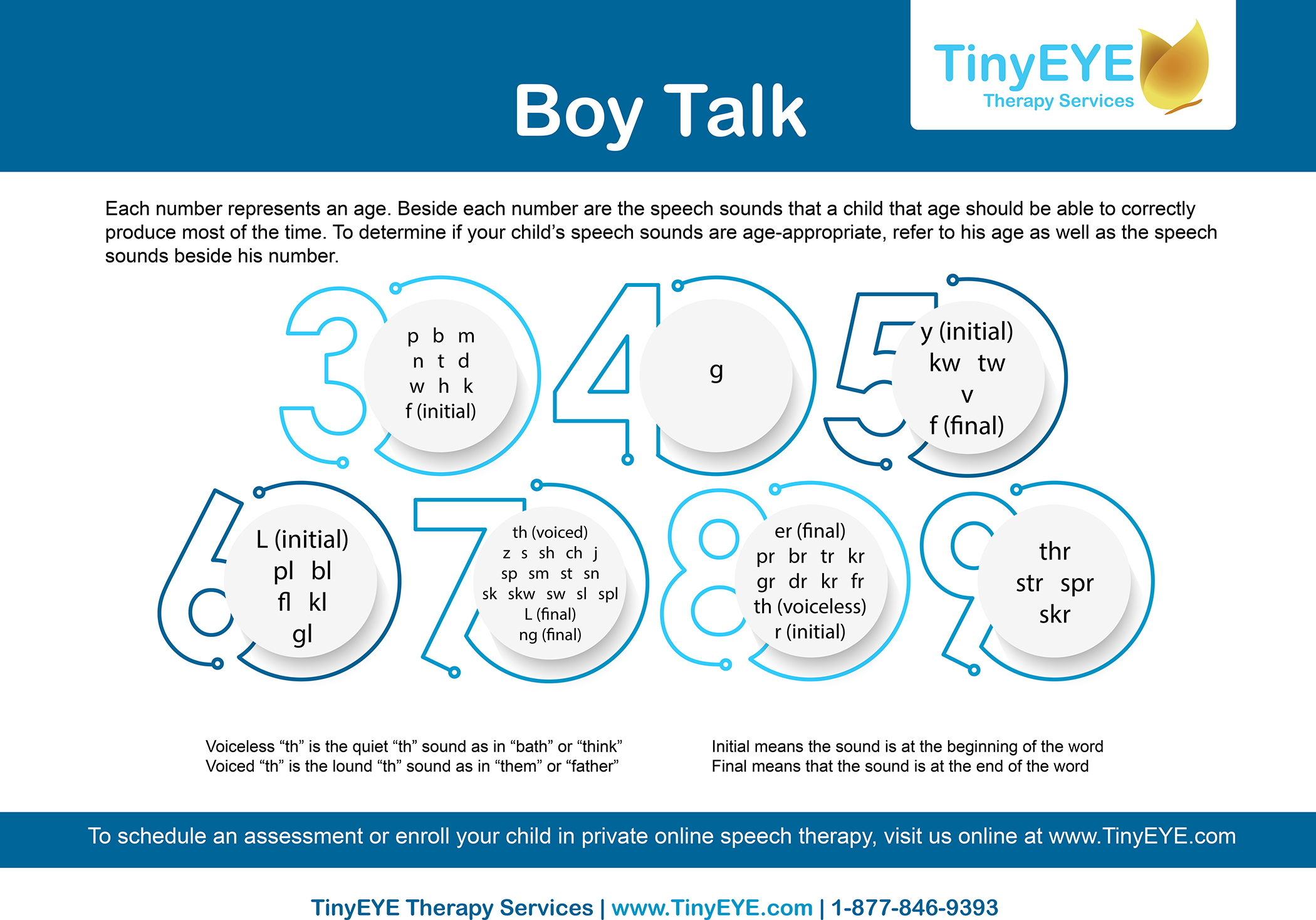 Speech Sounds Milestones for Boys and Girls By Age